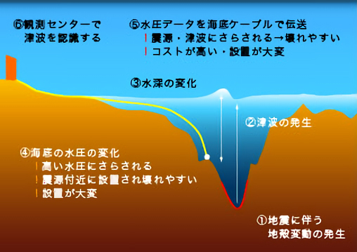 水圧計方式津波センサー