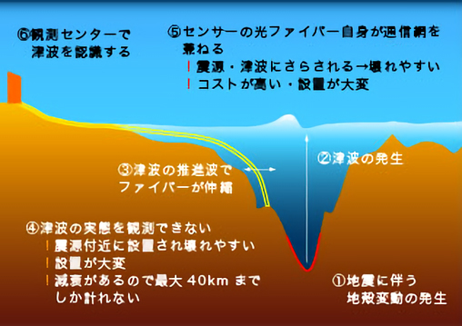 光ファイバー式津波センサー