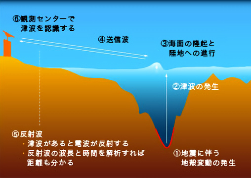 レーダー式津波センサー