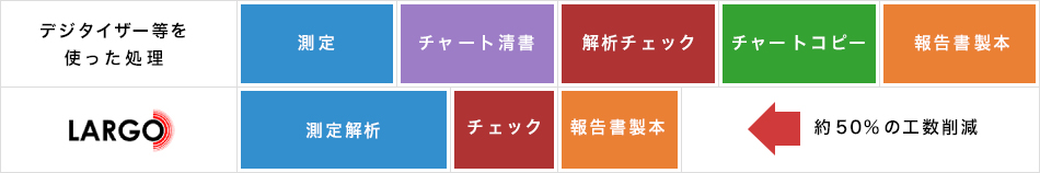 生産工場における特定騒音５地点の測定〜報告書作成までの時間比較